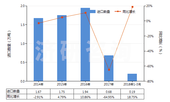 2014-2018年3月中國其他初級形狀羧基丁苯橡膠等(膠乳除外)(HS40021919)進(jìn)口量及增速統(tǒng)計(jì)